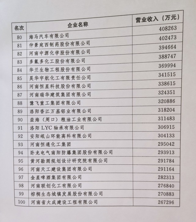 快讯！2020河南企业100强公布，看看哪家企业实力最强