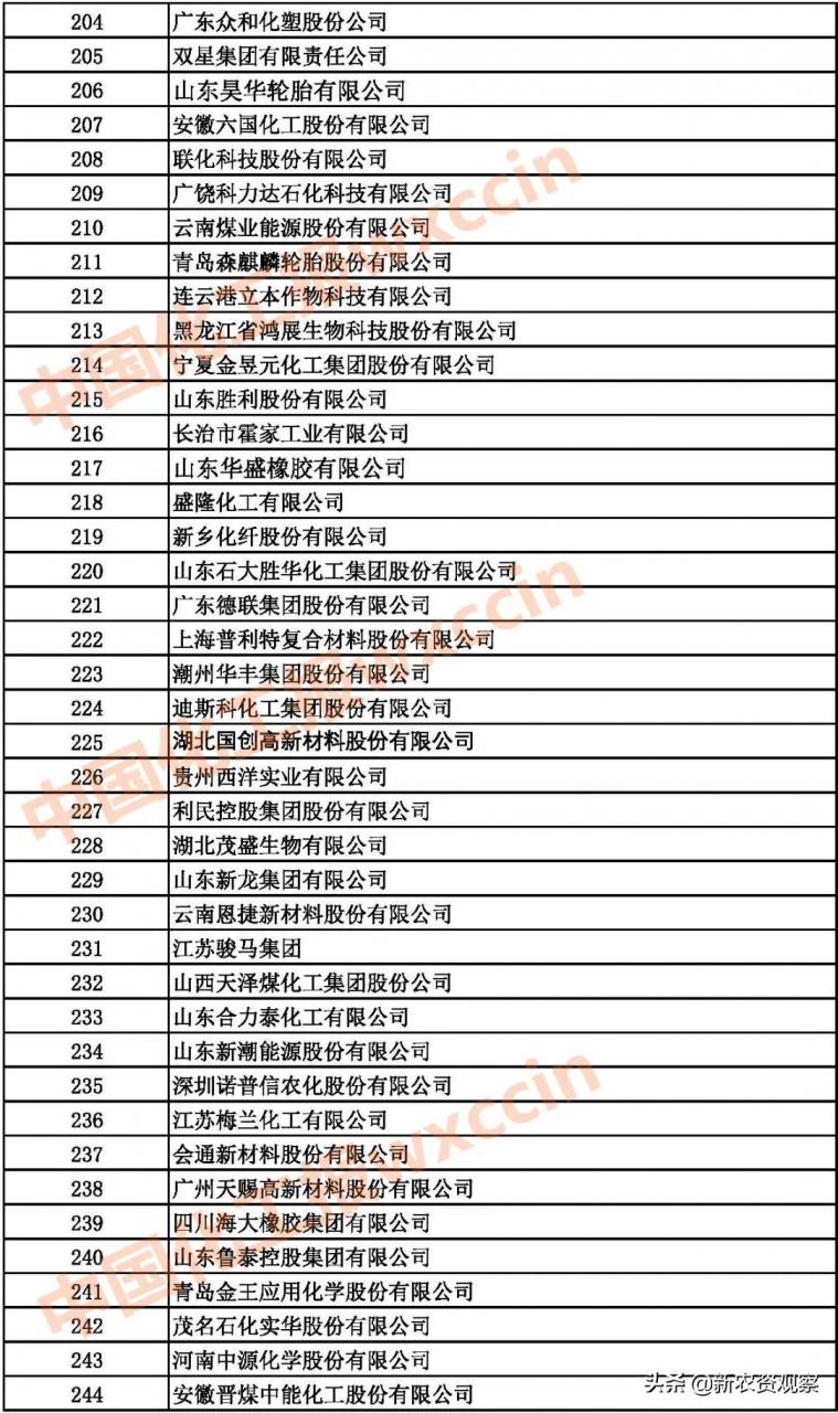 2021中国石油和化工企业500强发布（附：综合榜单）