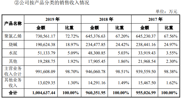 上市周年看成长丨为丰富品类的募投项目进展缓慢 北元集团产品相对单一状况是否已解决？