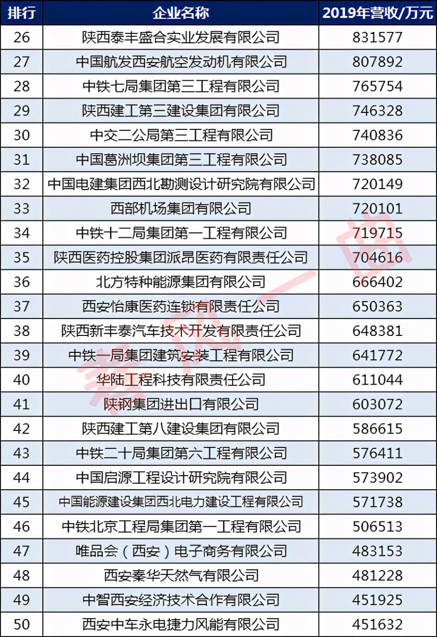 西安100强企业名单：陕汽集团第2，华润万家第18