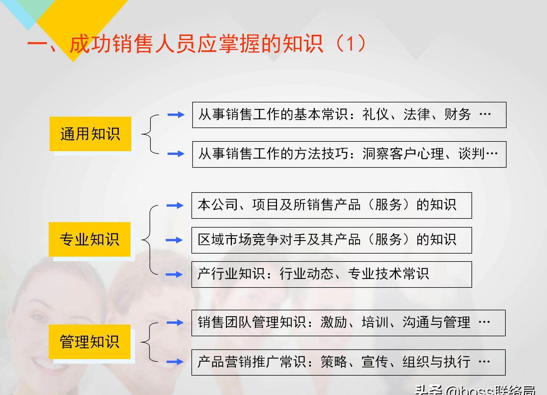 业绩倍增：销售人员培训课程，资料非常全（适合各类销售）