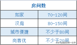 经济型连锁酒店测评 | 如家&汉庭&城市便捷&尚客优怎么选？