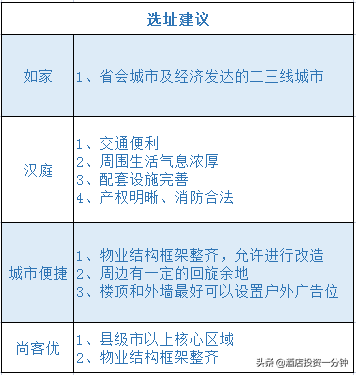 经济型连锁酒店测评 | 如家&汉庭&城市便捷&尚客优怎么选？