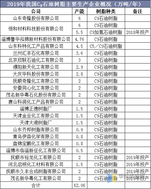 石油树脂行业企业生产概况，加氢改性是石油树脂改性的重要方法