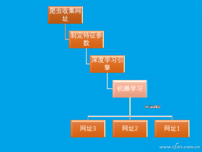 安全使者——百度网址安全中心解密