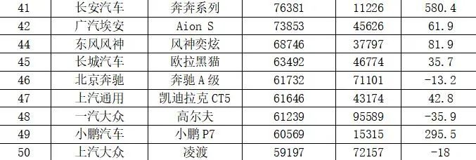 2021年中国汽车销量排行：小鹏超越蔚来、理想