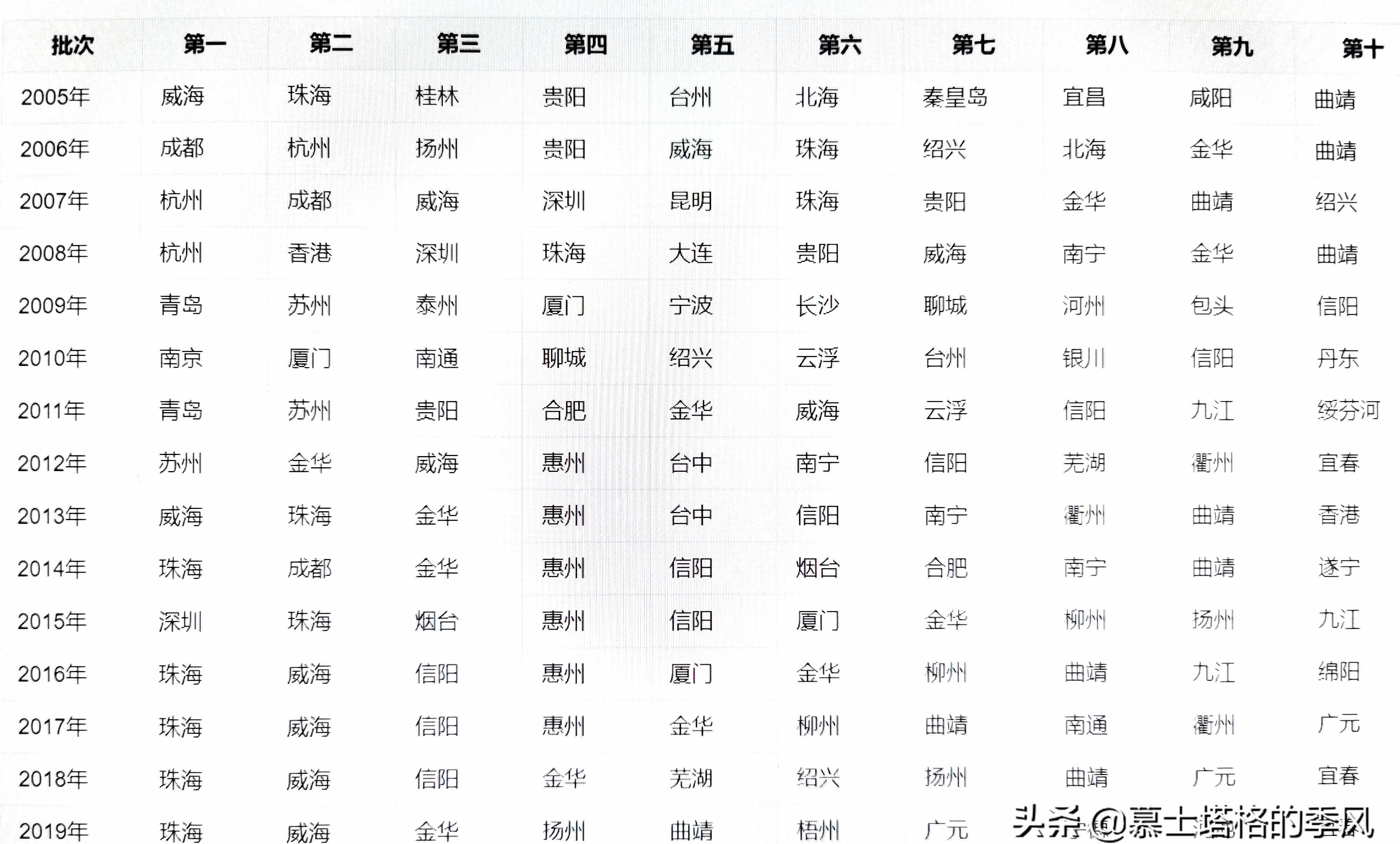 “中国十大宜居城市”已推出16届榜单，上榜次数最多的是这5座城