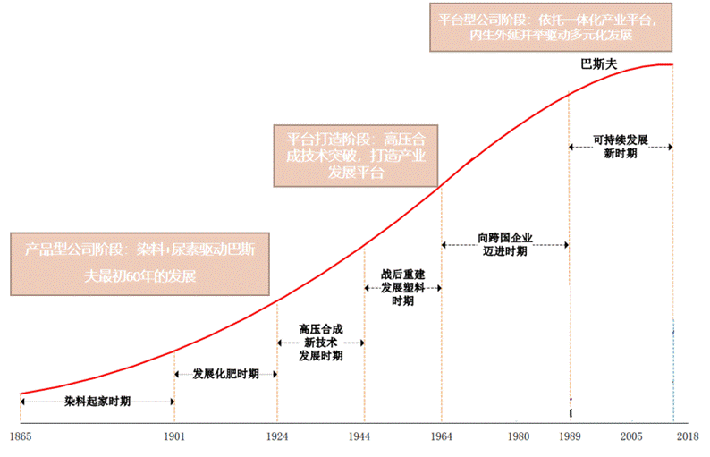 化工巨头巴斯夫如何成就百年企业