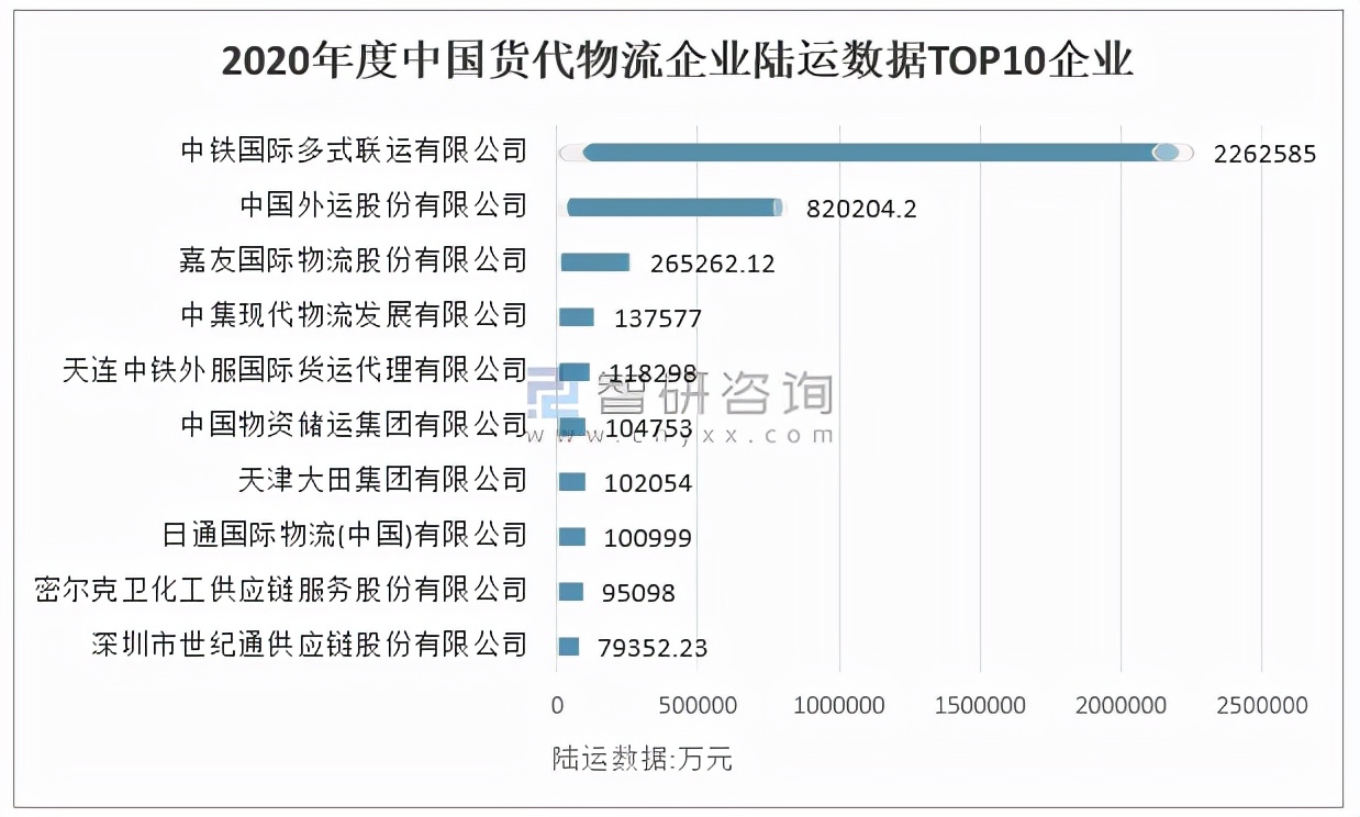 2020年中国货代物流企业综合数据排名及国际货代物流企业转型趋势