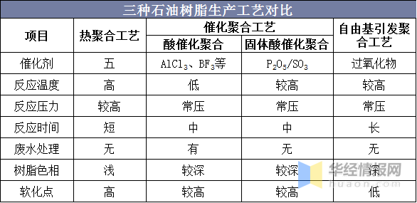 石油树脂行业企业生产概况，加氢改性是石油树脂改性的重要方法