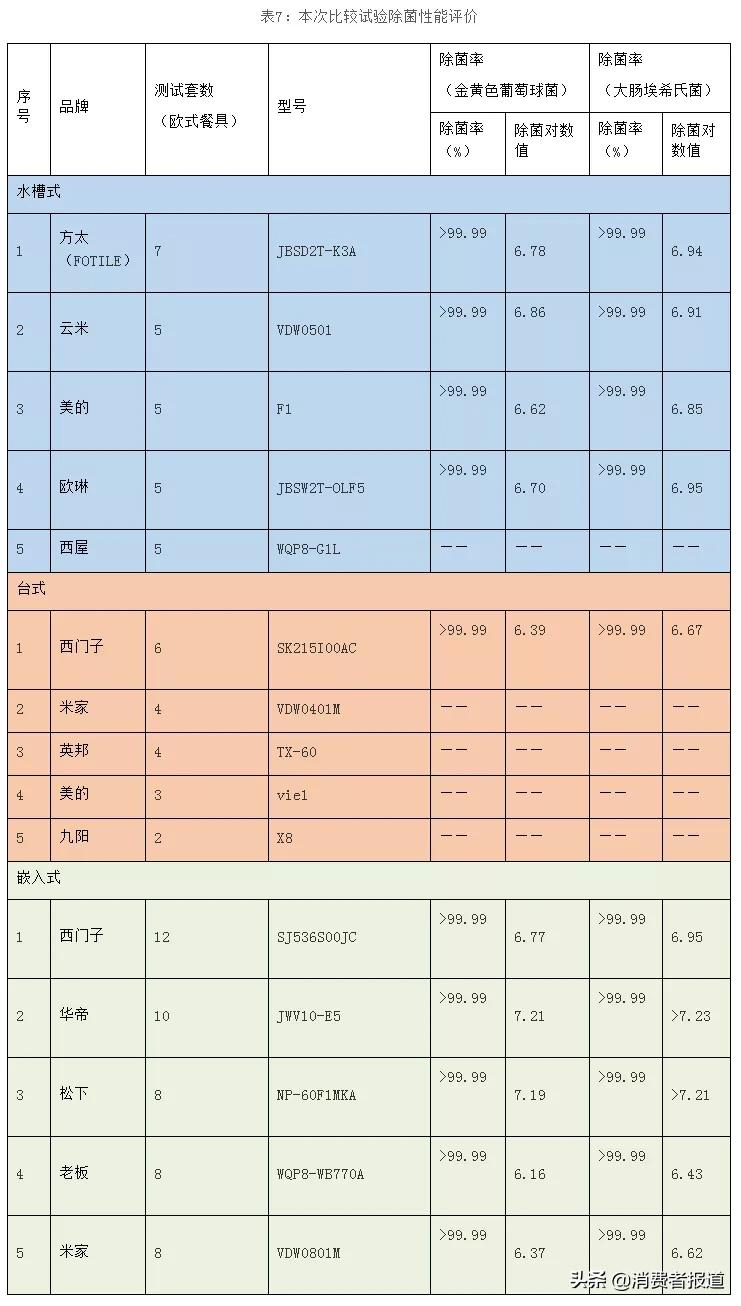 15款家用洗碗机对比：米家、九阳、老板、西门子洗净效果表现较好