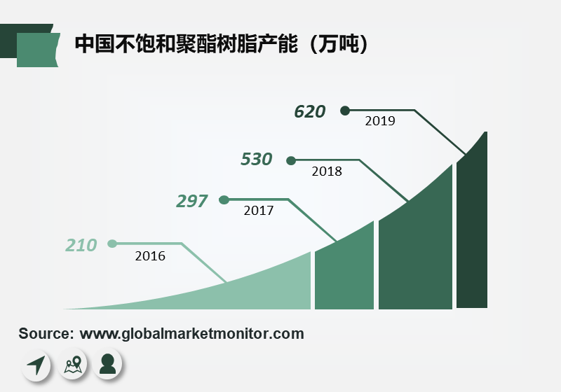 不饱和聚酯树脂应用广阔，行业格局有望优化