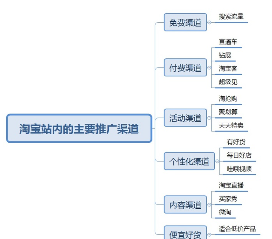 淘宝店铺前期怎么推广？