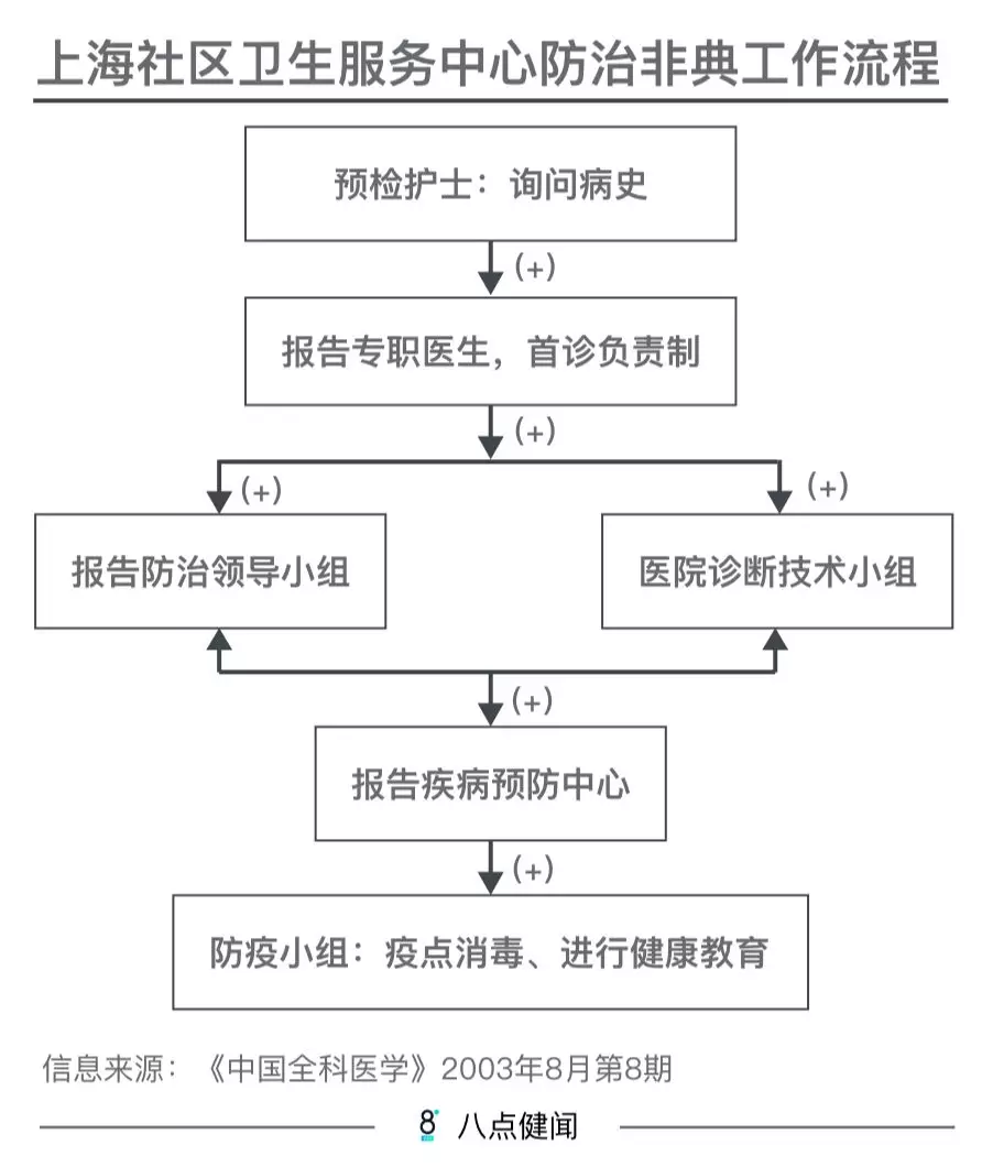 2003年SARS**，上海1700万人仅8人感染，他们做对了什么？