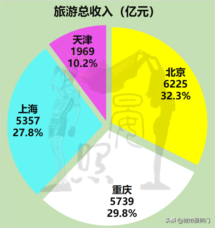 大数据看四大直辖市，北京第一城实至名归，重庆完胜天津