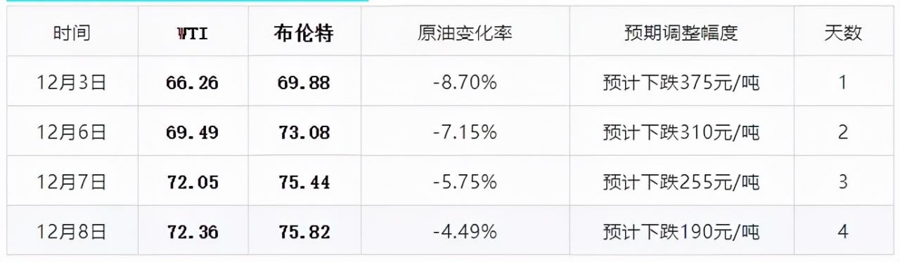 国际油价三连涨，国内油价“统计跌幅大缩水”，3天大涨185元/吨