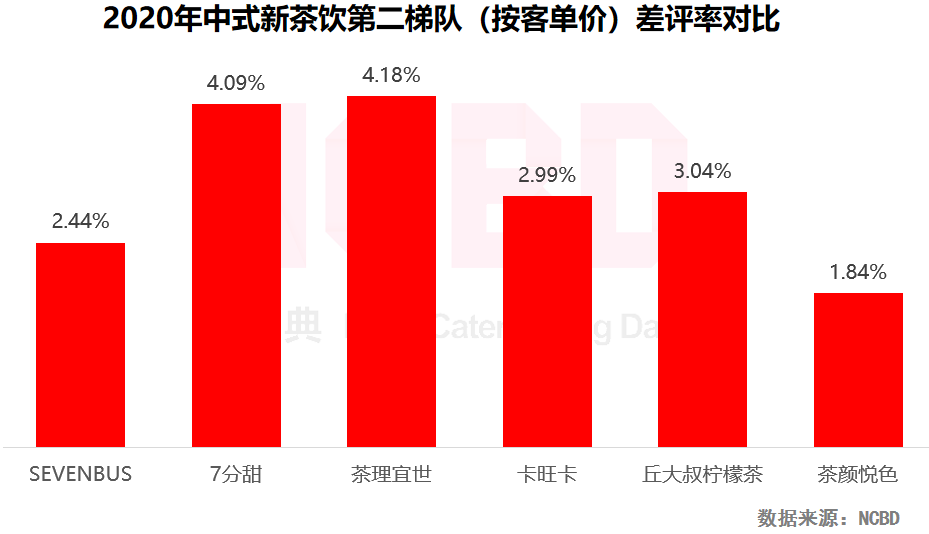 NCBD茶饮报告：喜茶奈雪是第一梯队，蜜雪冰城是第四梯队