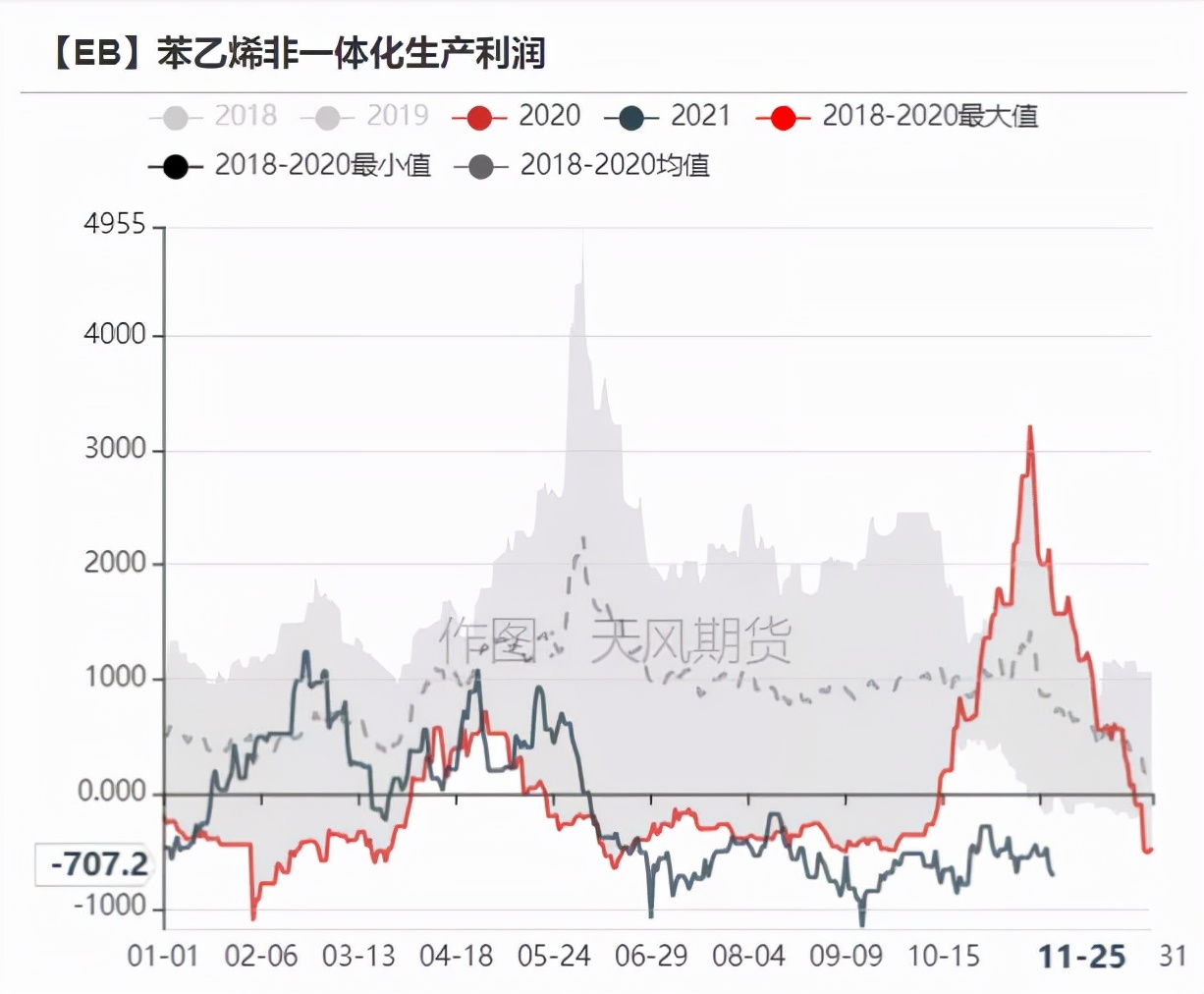 苯乙烯年报：明年能好一些嘛？