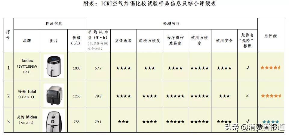 10款空气炸锅测评：Tastec、美的综合表现较好，德国宝烹饪评价一般