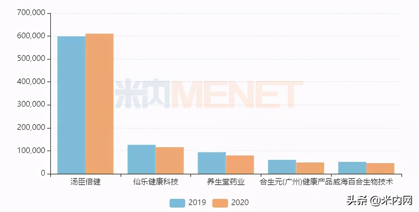 保健品一哥独占10亿品牌，新品暴涨1279%，TOP20合揽70亿市场