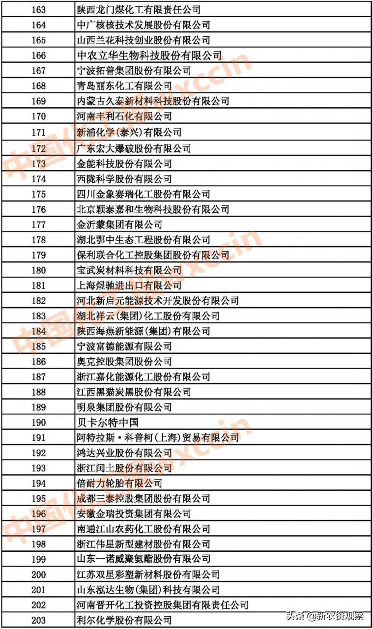 2021中国石油和化工企业500强发布（附：综合榜单）