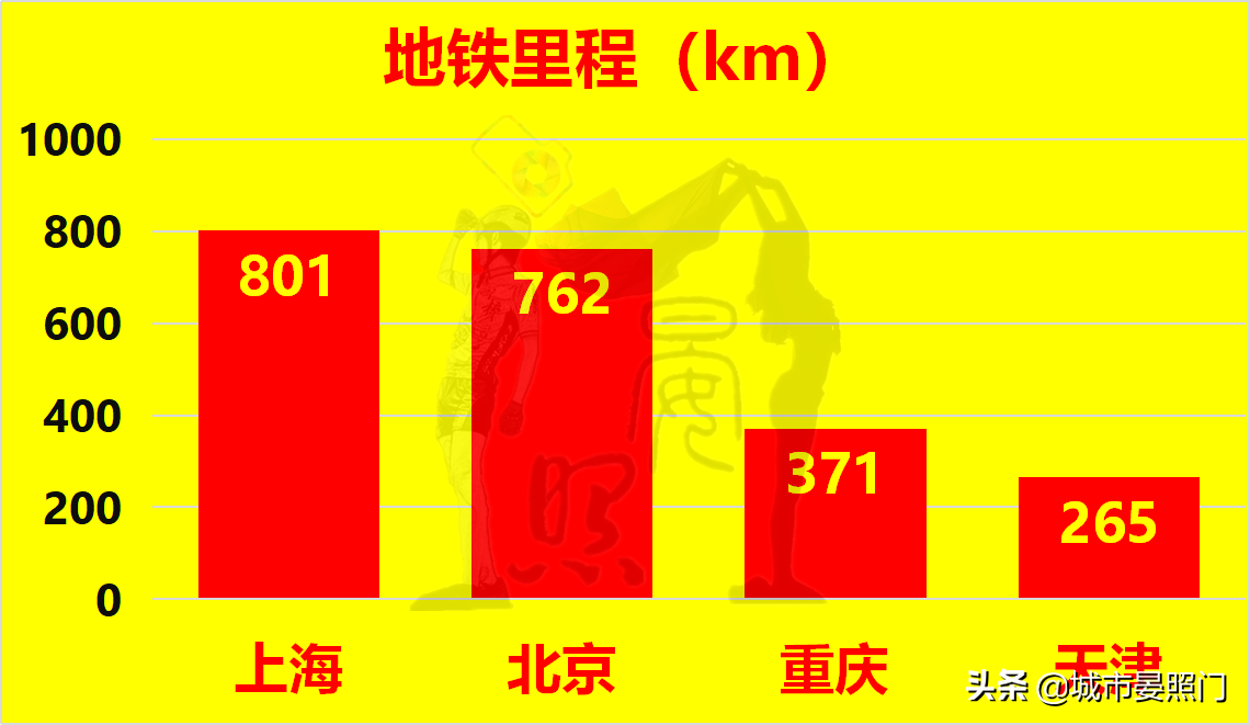 大数据看四大直辖市，北京第一城实至名归，重庆完胜天津