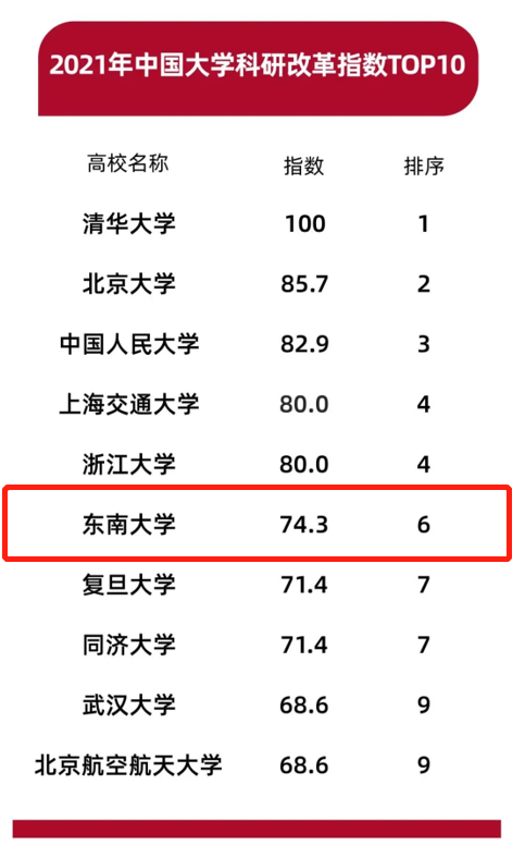 江苏第1、全国第7！近日，重要榜单发布，东南大学表现亮眼！