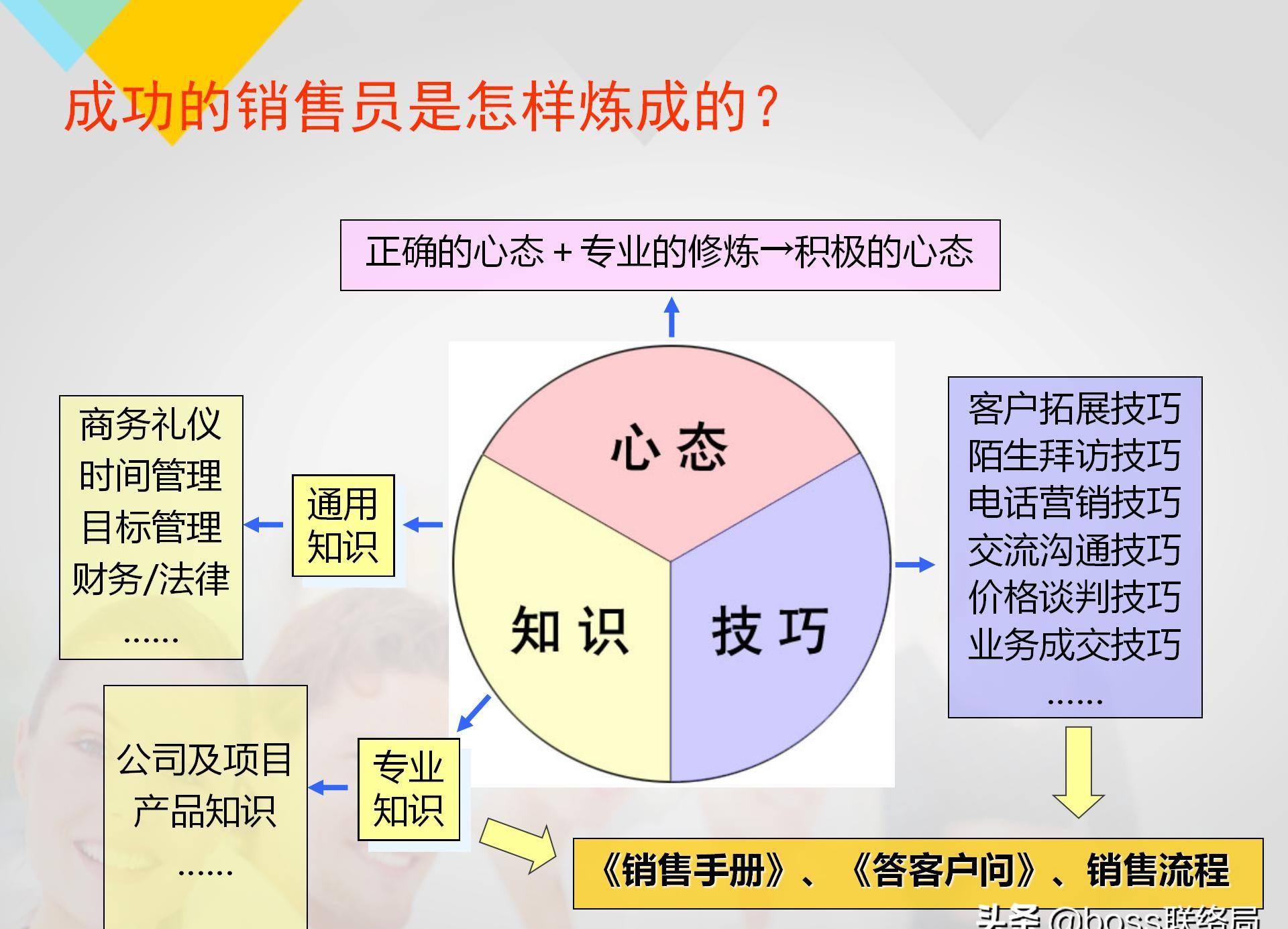 业绩倍增：销售人员培训课程，资料非常全（适合各类销售）