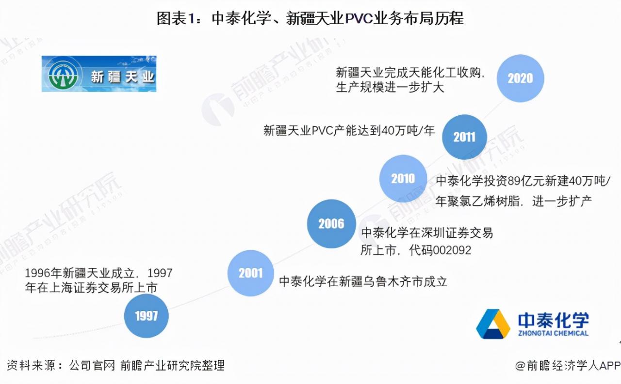 干货！2021年中国PVC行业龙头企业对比：中泰化学PK新疆天业
