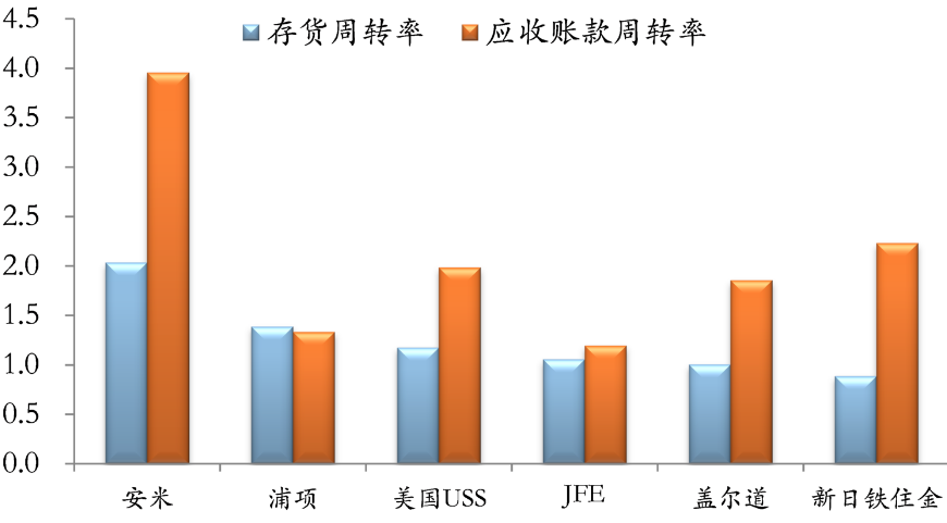 存货周转率多少合适？