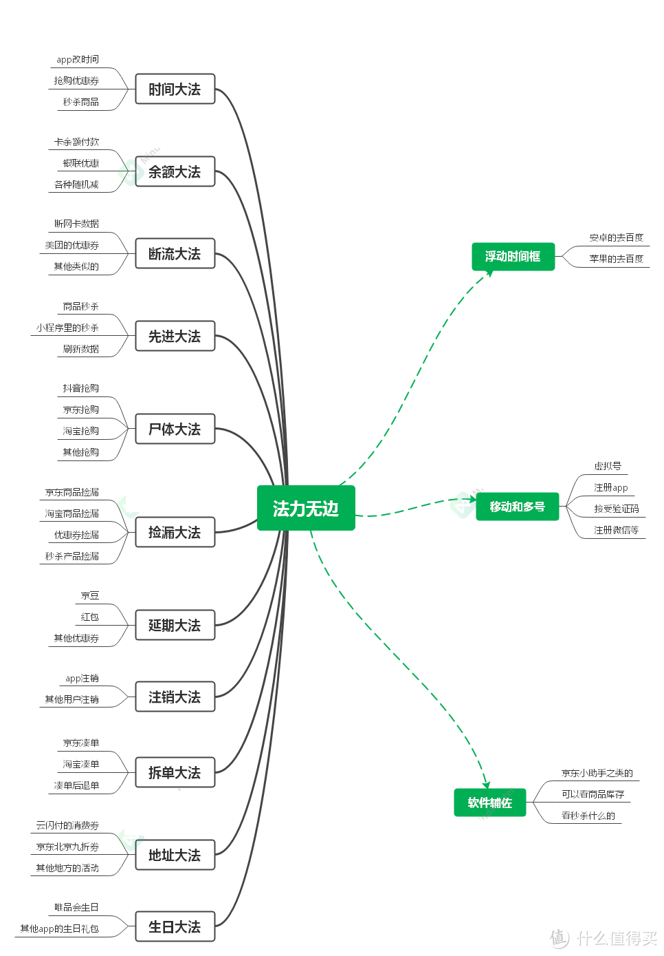 整理了十多种抢购大法，除了时间法，余额法你还知道多少？(干货)