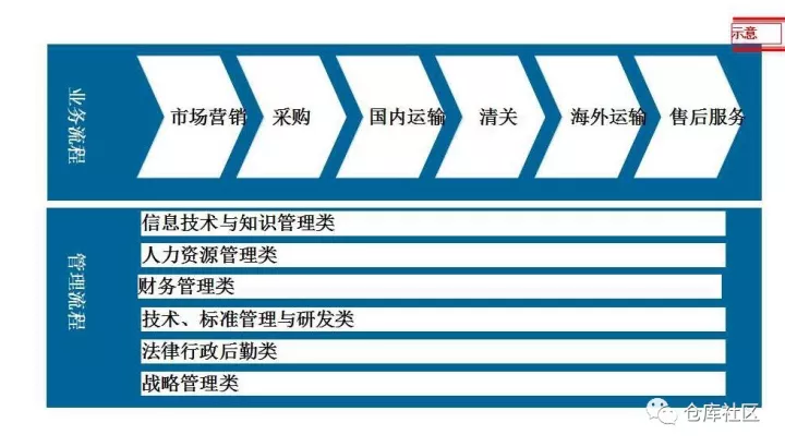 流程图绘制的方法及技巧是怎样的？「标杆精益」