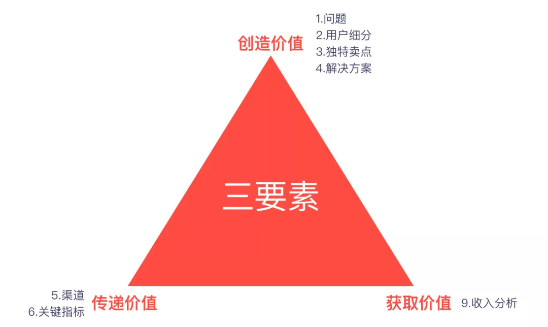 产品规划三板斧——商业画布 精益画布 SWOT分析