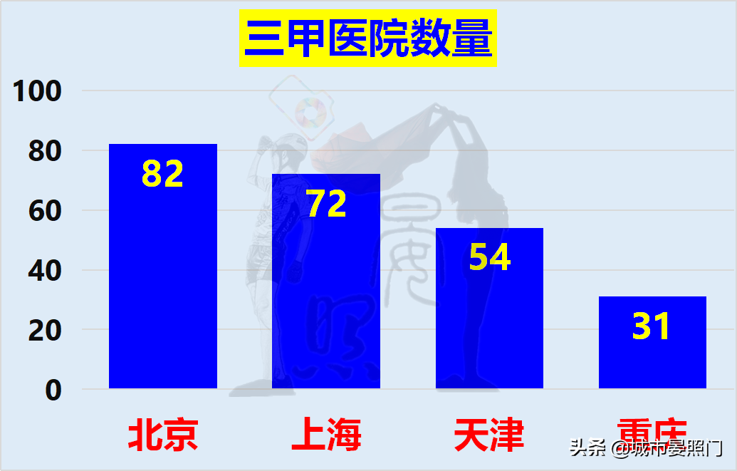 大数据看四大直辖市，北京第一城实至名归，重庆完胜天津