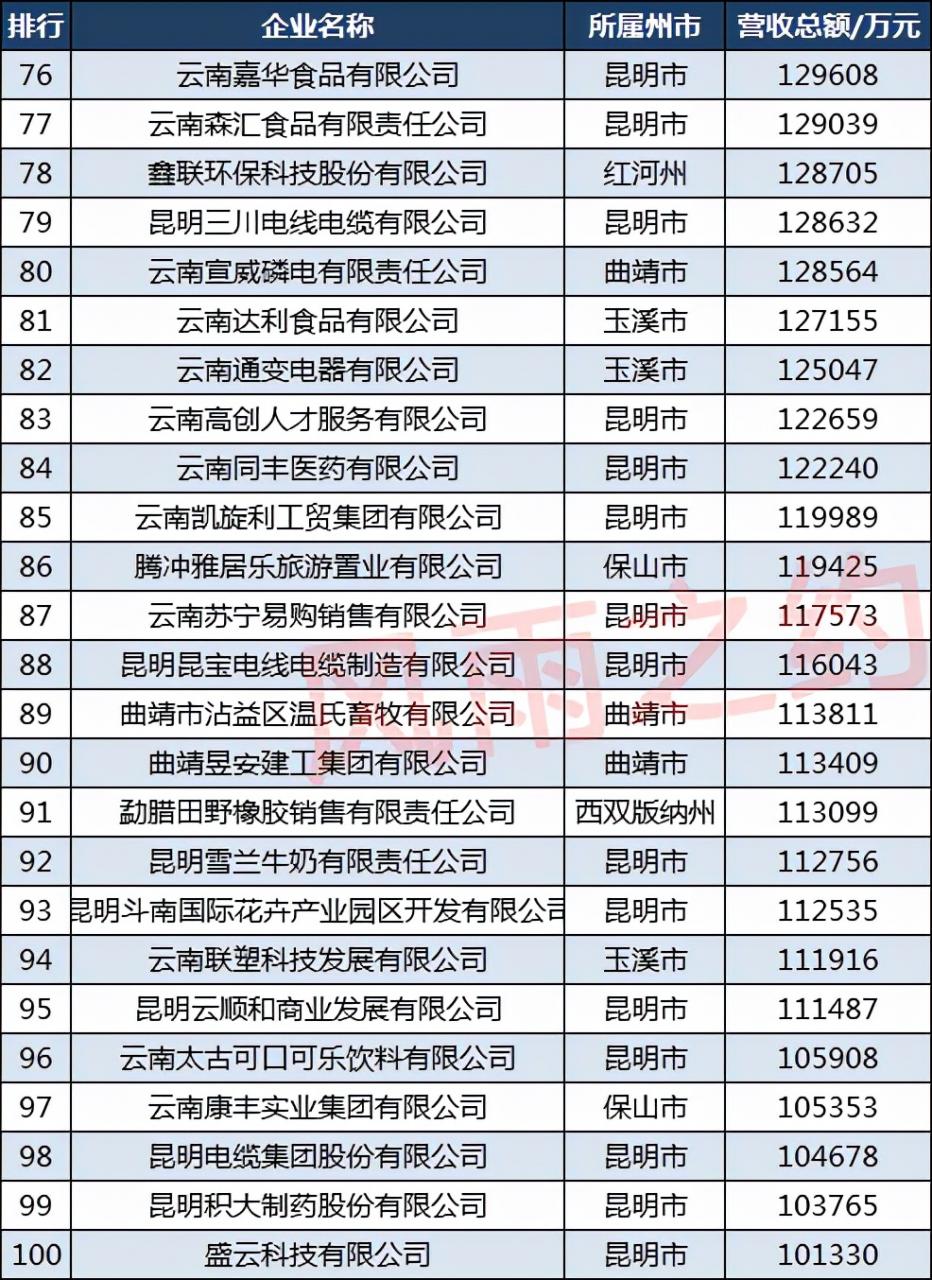 2021云南民营企业100强：百亿企业8家，红河州7家企业上榜