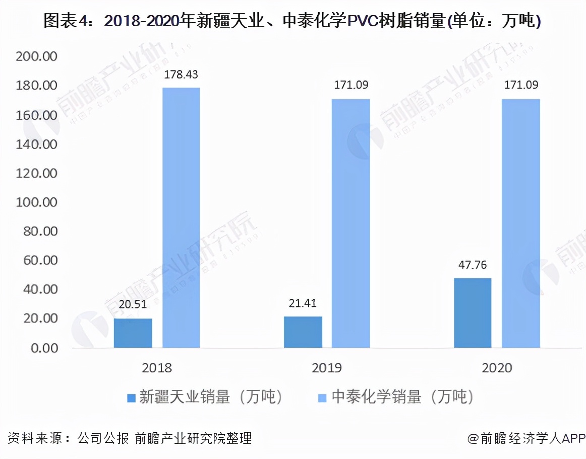 干货！2021年中国PVC行业龙头企业对比：中泰化学PK新疆天业