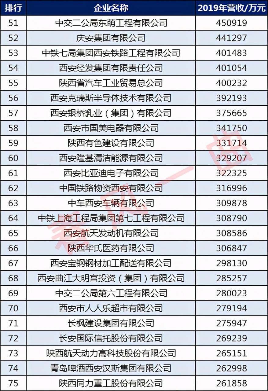 西安100强企业名单：陕汽集团第2，华润万家第18