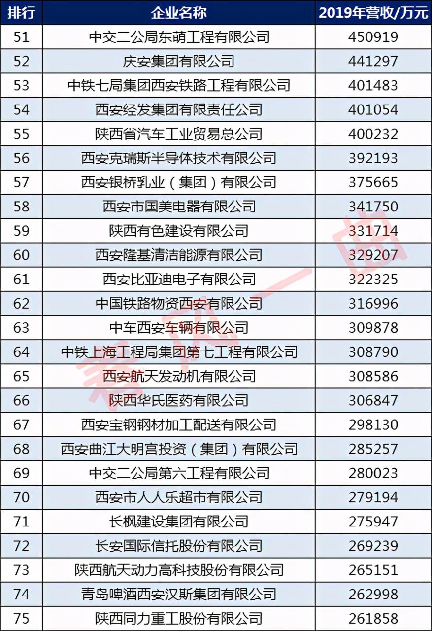 西安100强企业名单：陕汽集团第2，华润万家第18