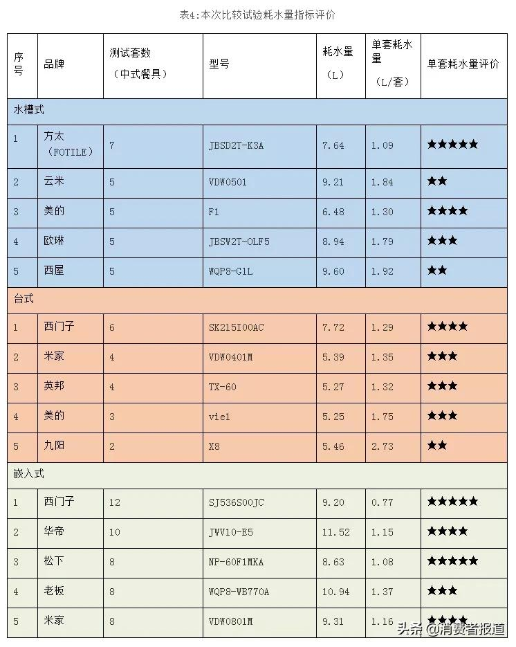 15款家用洗碗机对比：米家、九阳、老板、西门子洗净效果表现较好