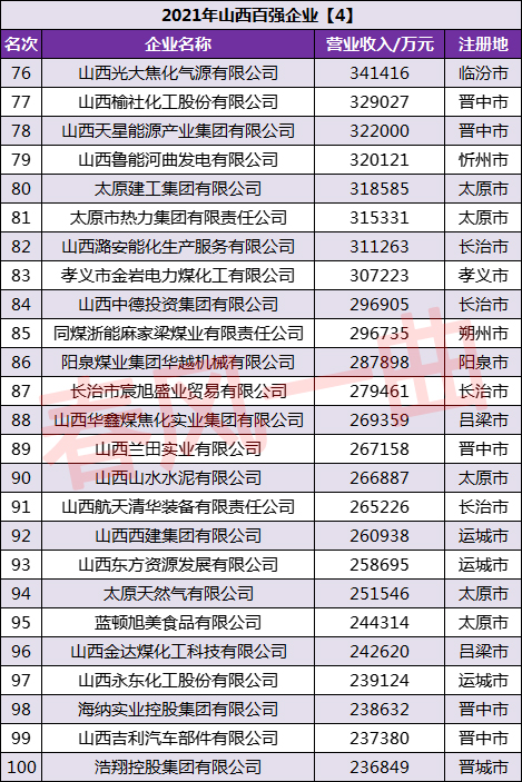 2021山西100强企业：潞安化工集团第5，山西昆明烟草第55