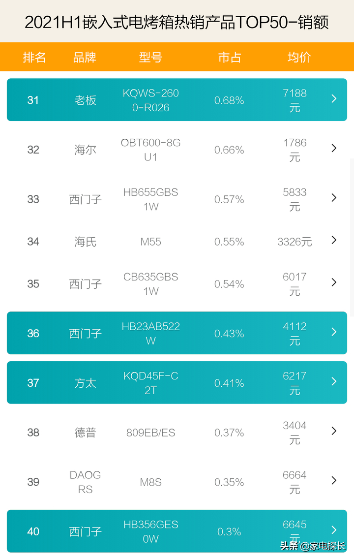 电烤箱哪家强？2021上半年TOP50爆款产品透秘，哪个品牌值得入手