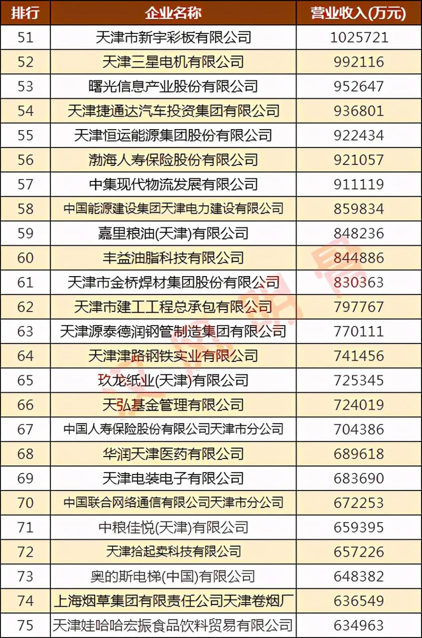 天津100强企业名单：51家营收超100亿元，天士力第18