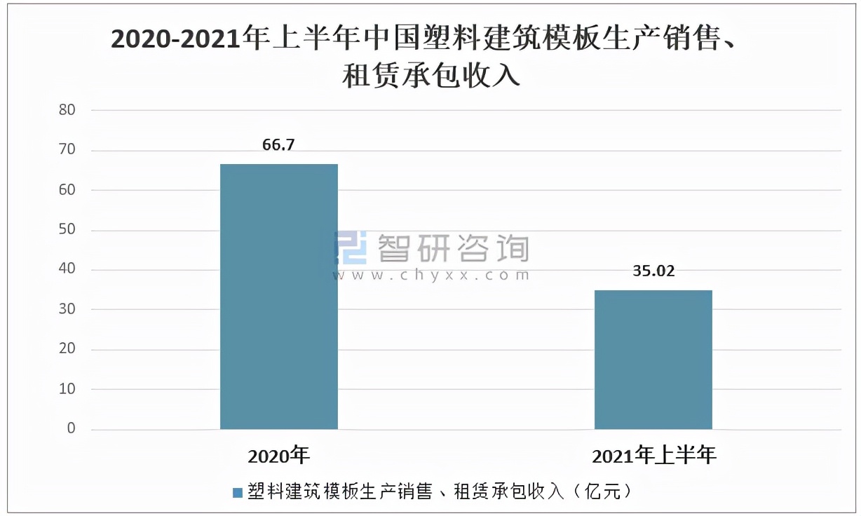 2020年中国塑料建筑模板行业生产情况分析「图」