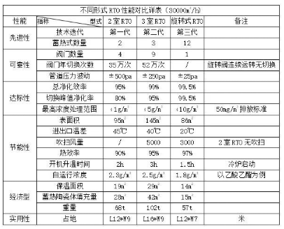 蓄热式热力焚烧炉(RTO)工作原理及主要性能指标