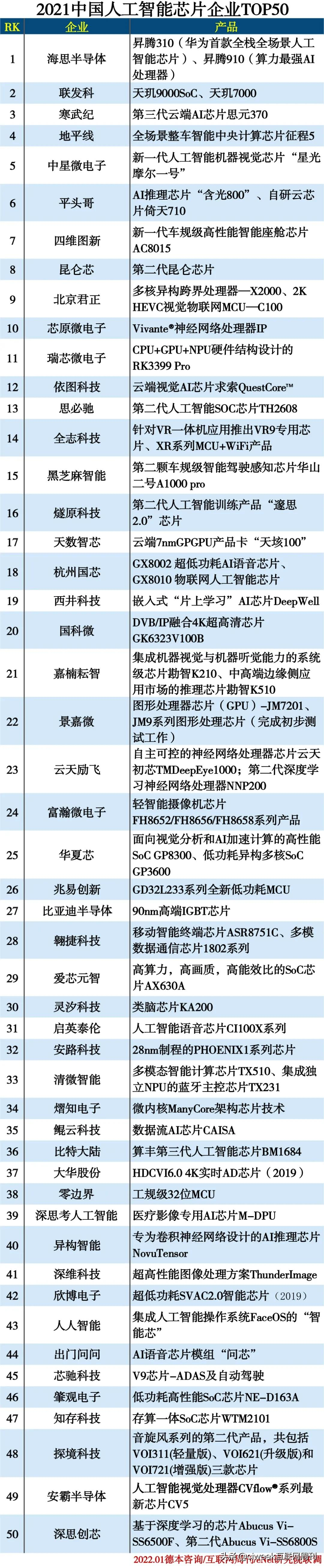 2021中国人工智能芯片企业TOP50
