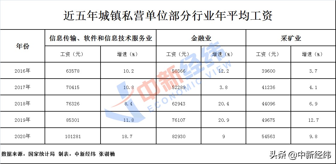 各行业工资单出炉！IT类最赚钱，还有这些“钱景”喜人