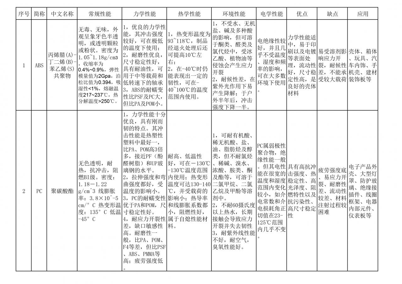 结构设计选材ABS与PC对比