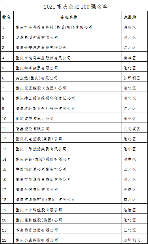 2021重庆企业100强发布 金科龙湖长安位列前三