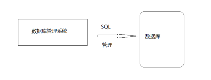 简单认识数据库管理系统（DBMS）