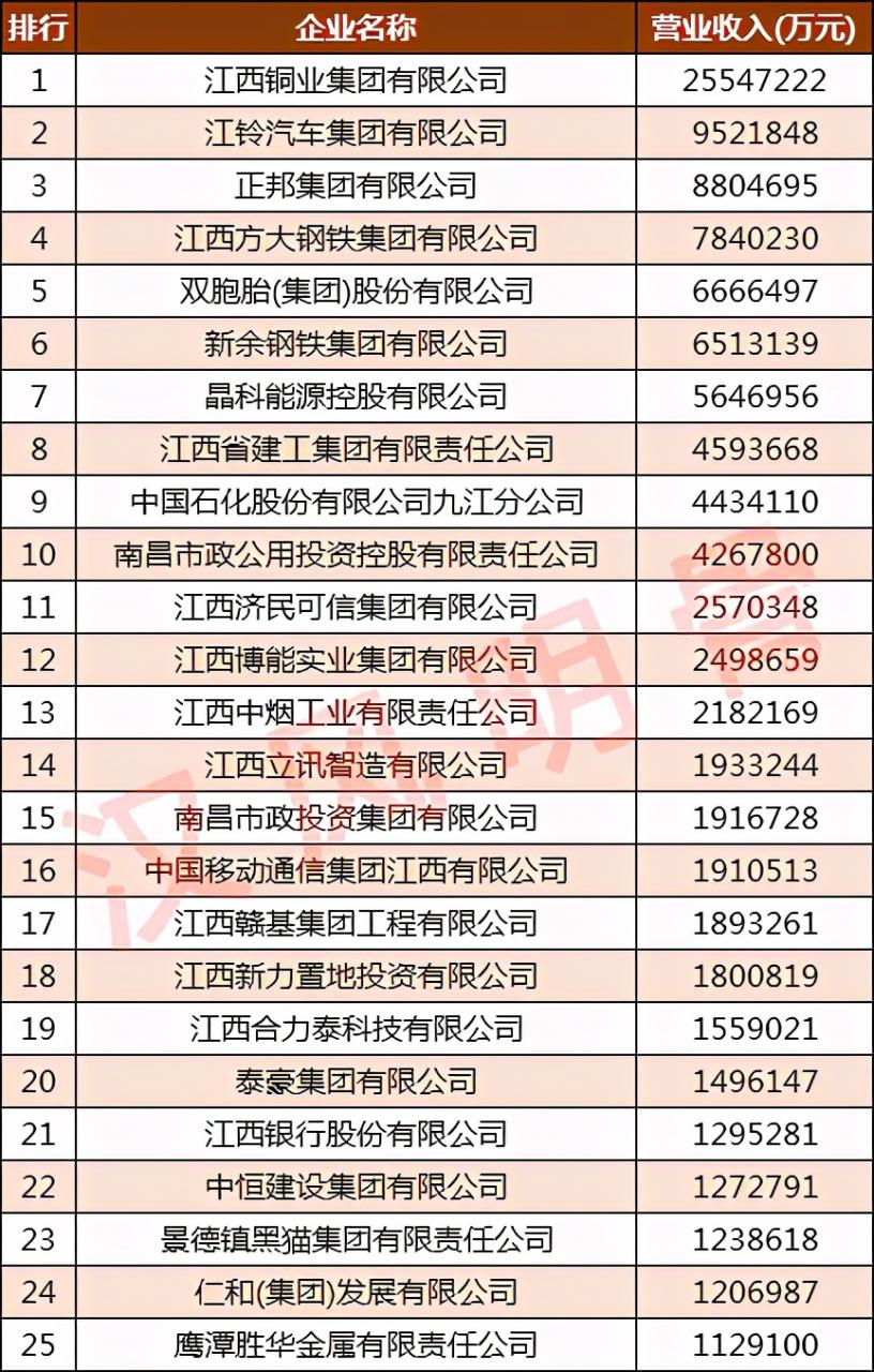 江西100强企业：九江12家，上饶8家，抚州7家